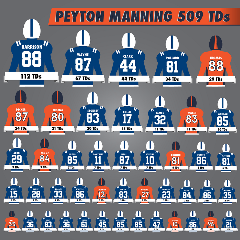 Illustration for article titled Peyton Manning's 510 Touchdowns, Visualized By Distance And Receiver